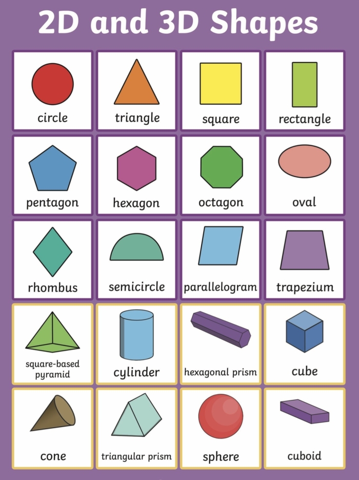 2-D Shapes Fill in the Table Geometry Practice for Grade 2 Second grade geometry worksheet showing a table with basic 2-D shapes including circles, triangles, pentagons, and hexagons for students to identify and fill in