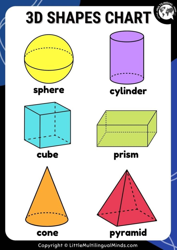 Worksheet featuring 3-D shapes for second graders to label and analyze. 3-D Shapes Fill in the Table worksheet for Geometry practice.