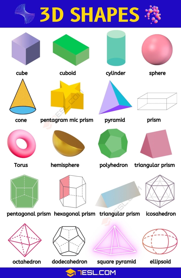 Worksheet for 3-D shapes where students label and draw geometric figures while noting their characteristics. 3-D Shapes: Fill in the Table activity for second graders in geometry.