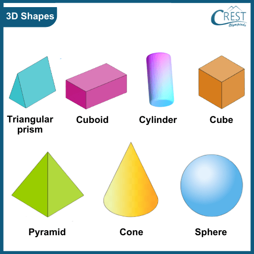 Worksheet for 3-D shapes where students label and draw various figures, noting their faces, sides, and vertices. 3-D Shapes: Fill in the Table worksheet for second graders focusing on geometry concepts.