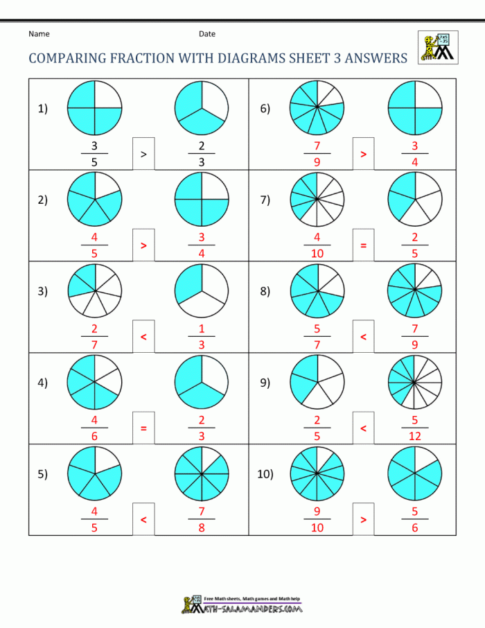 Fourth grade math worksheet comparing fractions with different denominators to determine which is greater or less than the other