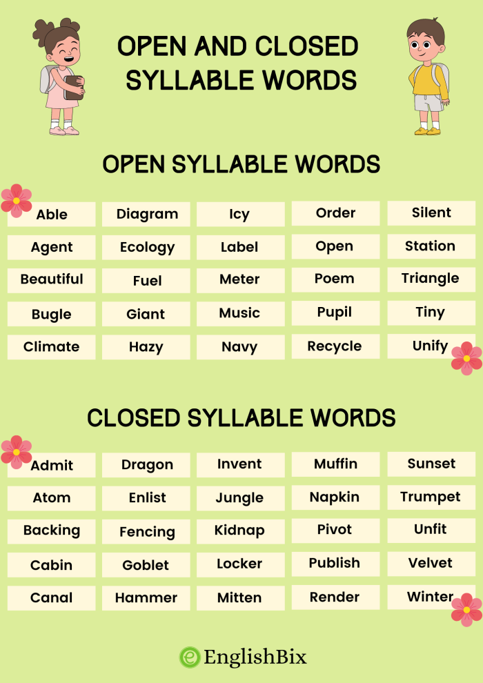 Open and Closed Syllable Sort Practice Sheet for Elementary Learners Fourth grade students sorting and categorizing words by open and closed syllable patterns on a cut and glue worksheet activity