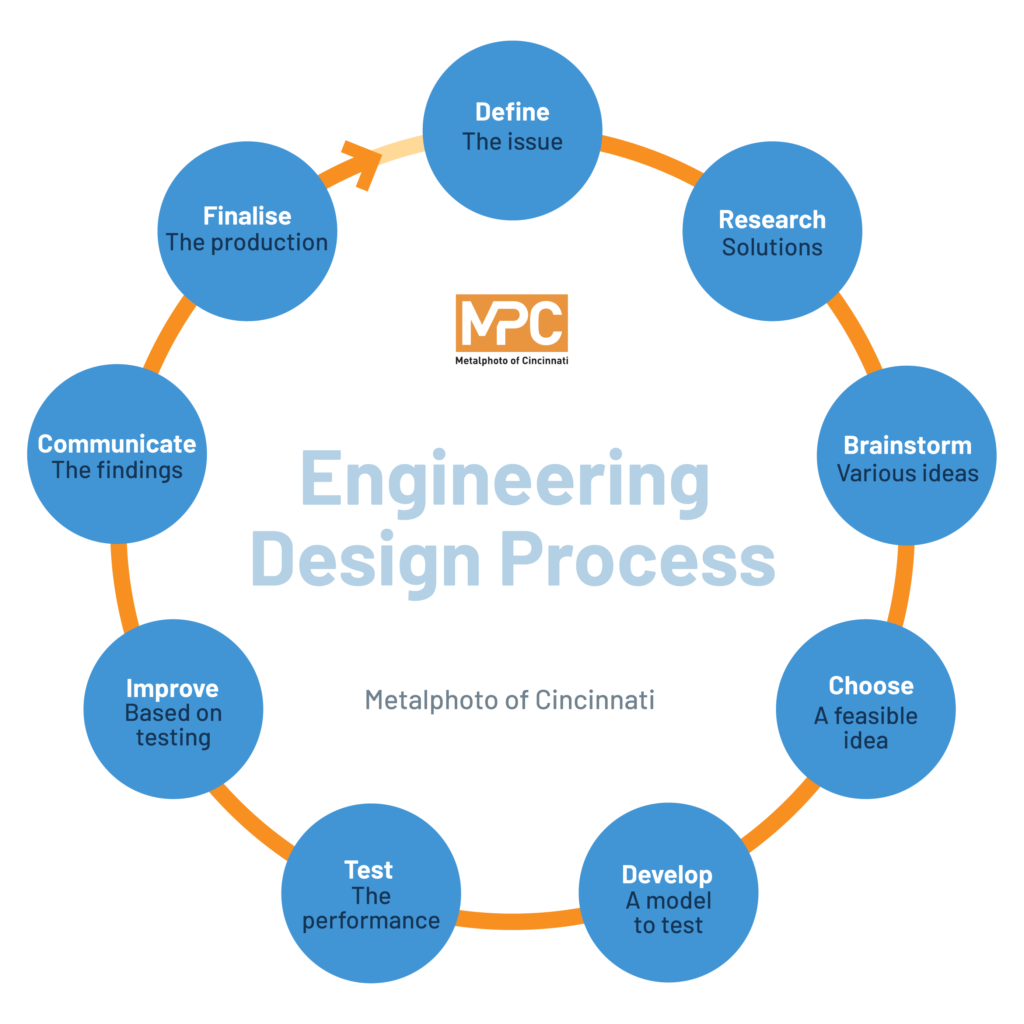 Sixth Grade Engineering Design Process Worksheet Image 22 for Problem Definition Activities Engineering Design Process Part 1 Define the Problem worksheet graphic organizer for sixth grade students learning about integers and rational numbers
