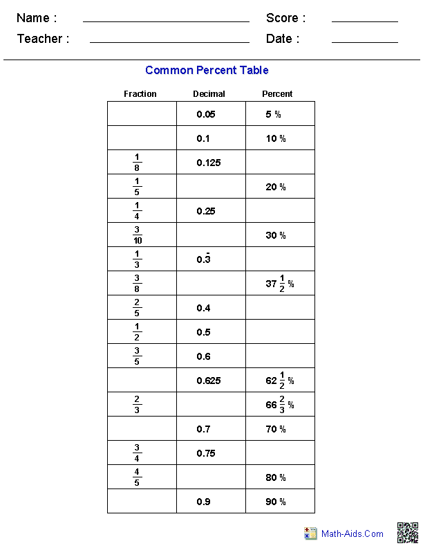 Sixth grade math worksheet explaining the concept of percentages and their relationship to fractions and decimals