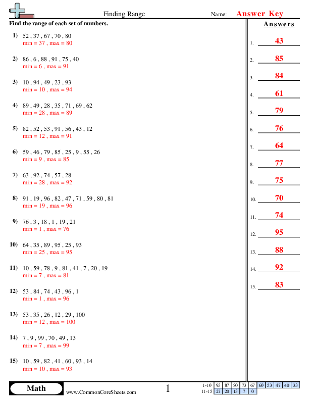 Practice Finding Range Worksheet Number 22 Sixth Grade Addition Data Sets Sixth grade math worksheet for practicing how to calculate the range of a data set