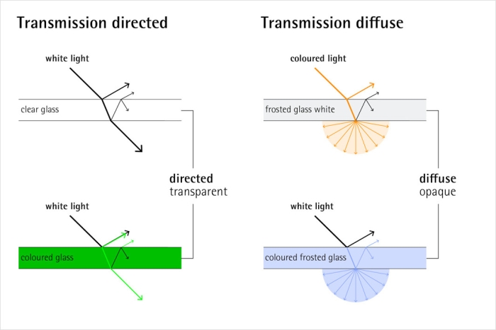Worksheet on Transmission, Absorption, and Reflection of Waves Illustration depicting wave interactions with materials for sixth-grade science worksheet