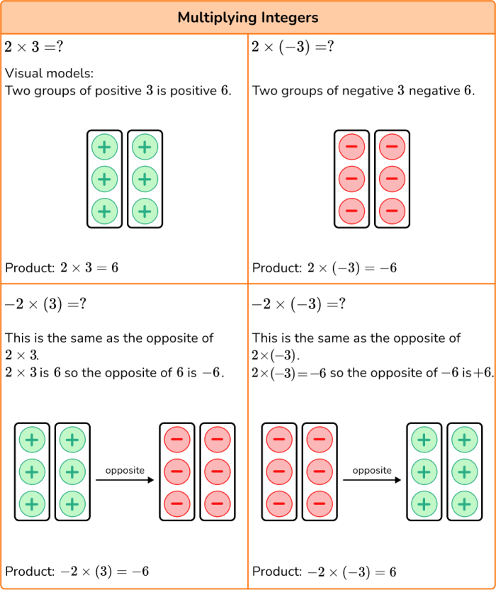 Students engaging with a multiplication and division integers worksheet designed for seventh graders