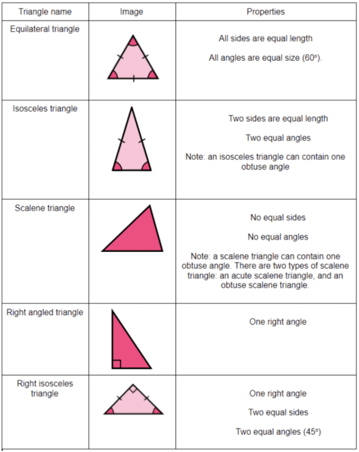 Fourth grade student identifying acute triangles with angles less than 90 degrees on a geometry worksheet
