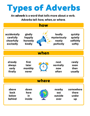 Educational worksheet on adverbs designed for third-grade learners in a geography context Types of Adverbs handout for third-grade geography students featuring key examples and definitions