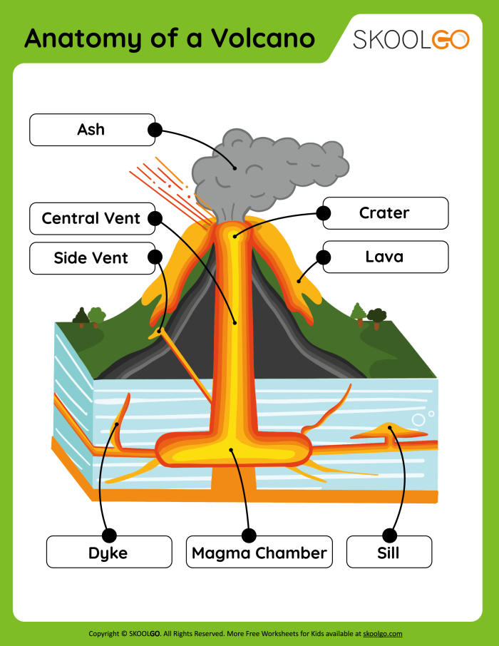 Diagram illustrating volcanic eruptions for the All About Volcanoes worksheet