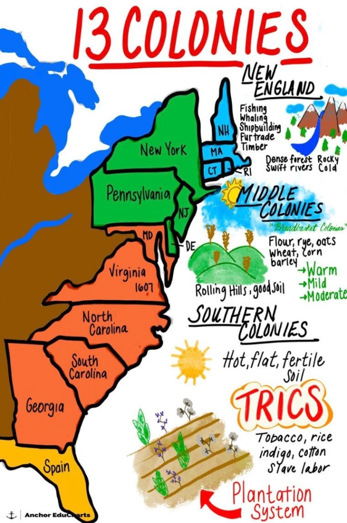 Worksheet illustrating the characteristics of the three regions of the American Colonies in the 1700s