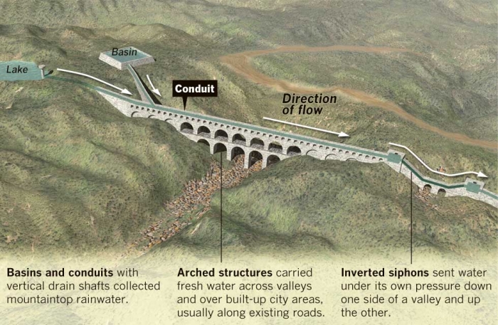Visual aid for sixth-grade reading on aqueduct engineering in ancient Rome Detailed graphic organizer for understanding ancient Roman aqueducts