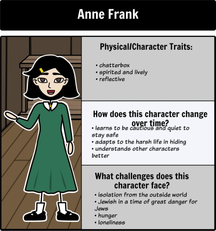 Anne Frank Timeline worksheet showcasing key events in her life during WWII