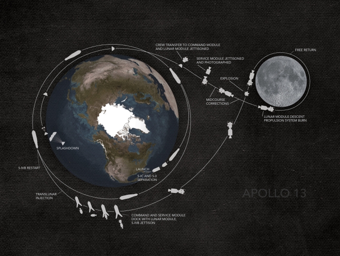 Worksheet featuring the Apollo 11 space mission for fourth graders studying science and history
