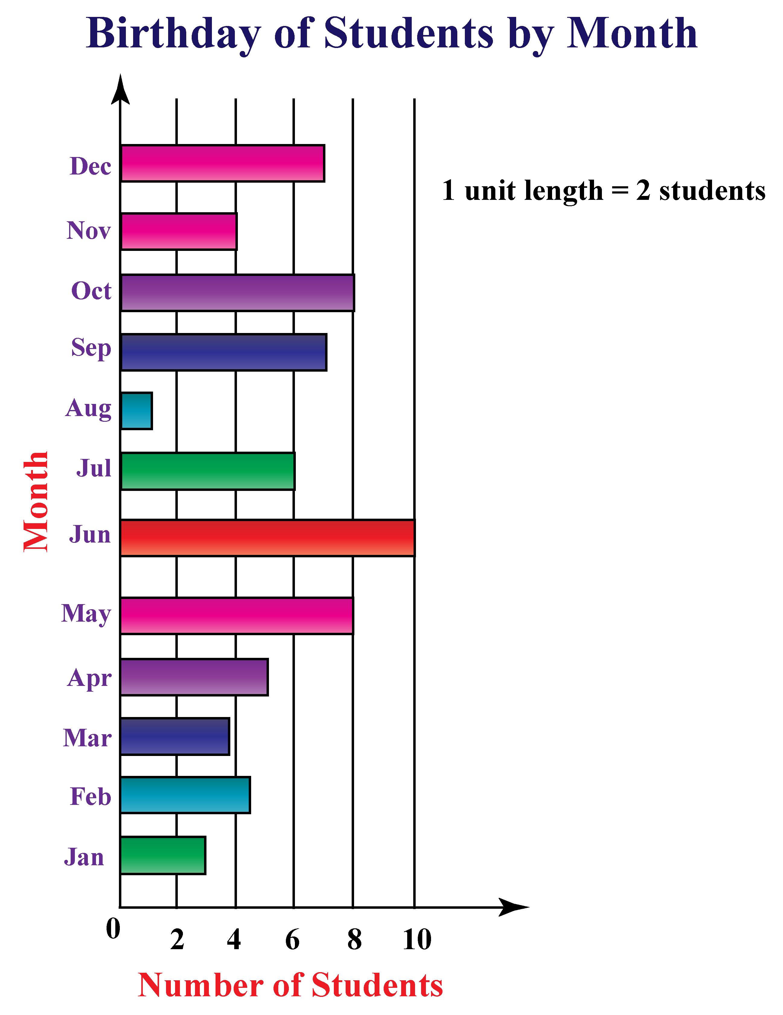 Third grade students working on a bar graph worksheet to analyze transportation methods to school
