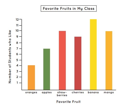 Third grade students reading a bar graph showing different healthy foods and their quantities for phonics practice