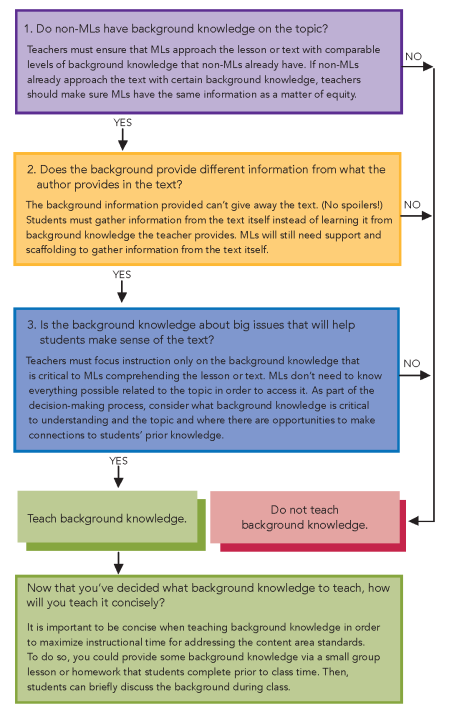 Educational geometry lesson planning template for building English learner background knowledge
