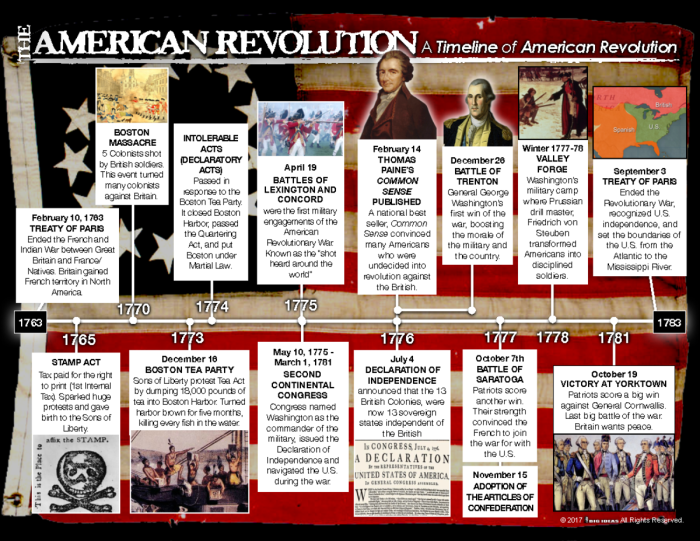 American Revolution Timeline and Boston Massacre Worksheet 25 Sixth grade students analyzing a historical timeline of events leading to the Boston Massacre in 1770