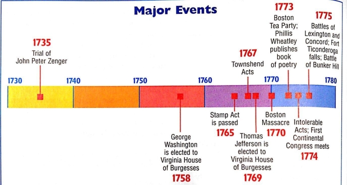 Boston Massacre worksheet image 19 featuring historical events timeline and comprehension questions for middle school learners Timeline diagram showing key American Revolution events from 1763 to 1770 leading to the Boston Massacre with dates and descriptions for sixth grade history students