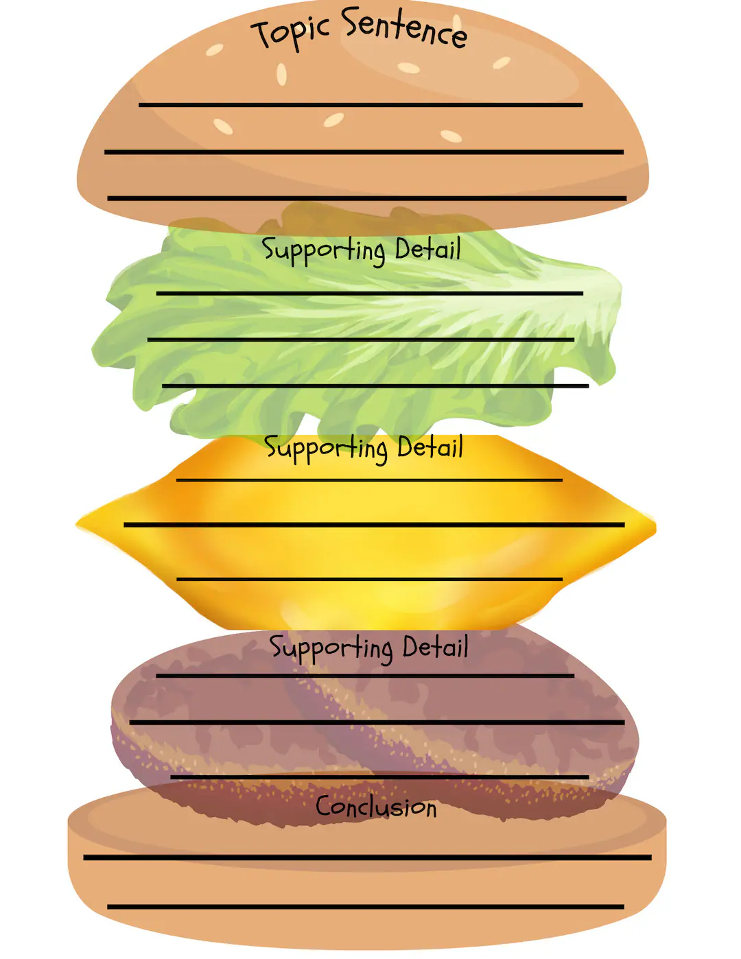 Third grade Earth and Space Science burger graphic organizer worksheet for writing planning