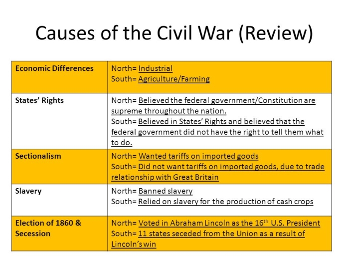Sixth grade worksheet on Civil War tensions showing research materials and note-taking activities for analyzing historical events Students researching causes of the Civil War with historical documents and analysis worksheets spread across a desk for independent study