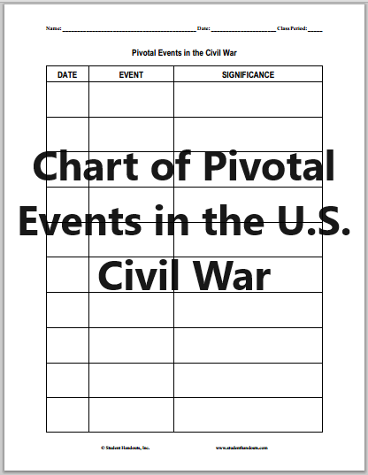 Sixth grade timeline showing major events and causes leading to the American Civil War from pre-1861 to 1861