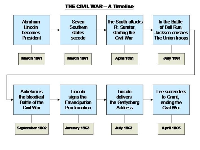 Sixth grade history worksheet on Civil War causes and pre-war tensions Students completing a worksheet analyzing key events and causes leading to the American Civil War through independent research