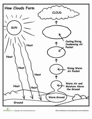 Second grade students completing a cloud formation diagram worksheet with labeled parts and fill-in-the-blank questions about how clouds form