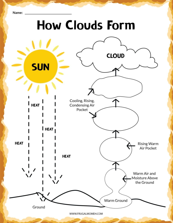 Second grade science worksheet diagramming the steps of cloud formation with fill in the blank questions