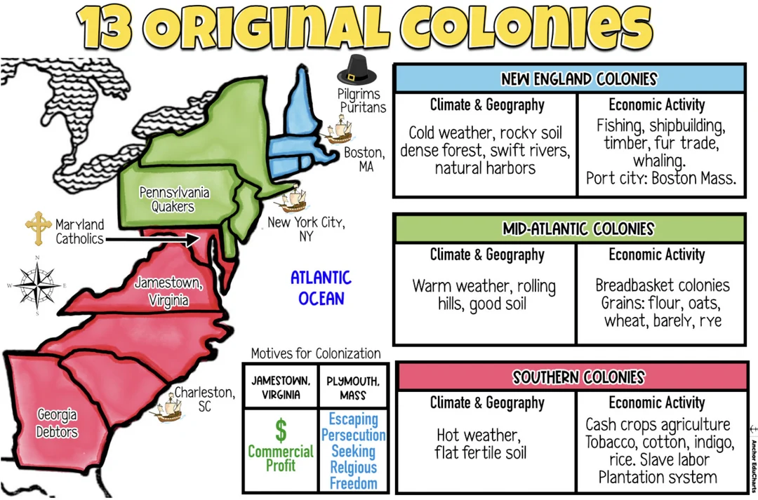 Sixth grade students explore the geography and distinct traits of the colonial regions on this three-page social studies worksheet