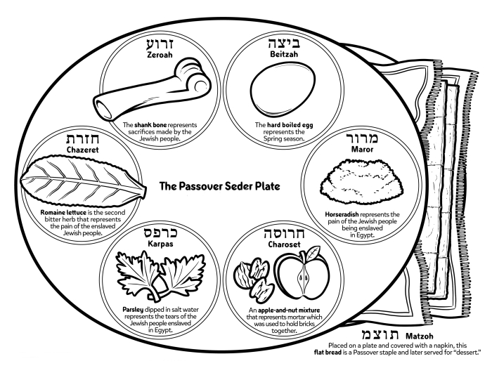 A colorful Passover Seder plate diagram with six symbolic foods labeled for children to learn about and color