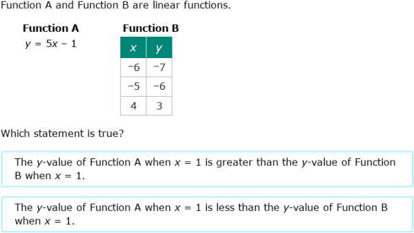 Eighth grade algebra students compare linear functions using tables, graphs, and equations in this practice worksheet