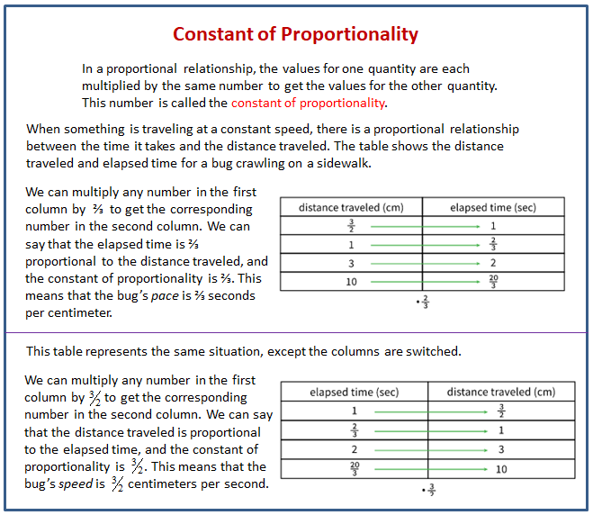 Seventh grade math worksheet featuring problems on finding the constant of proportionality from tables graphs and equations