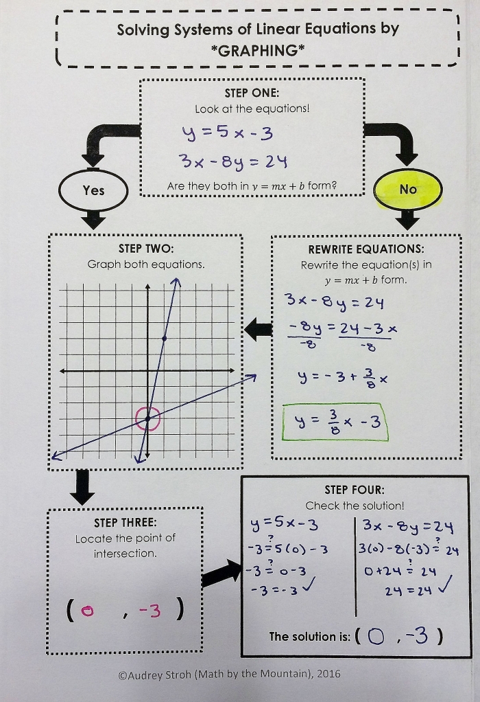 Eighth grade math worksheet showing linear equations plotted on a coordinate plane for systems solving practice