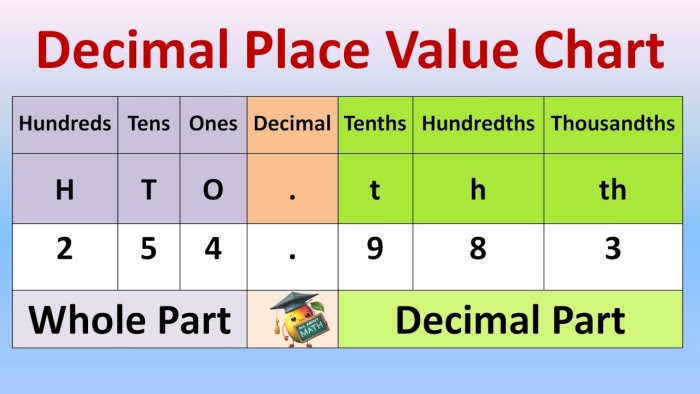 Understanding Hundredths: Connecting Fractions and Decimals for Elementary Learners Fourth grade math worksheet showing decimal hundredths place values with visual fraction models and decimal notation examples