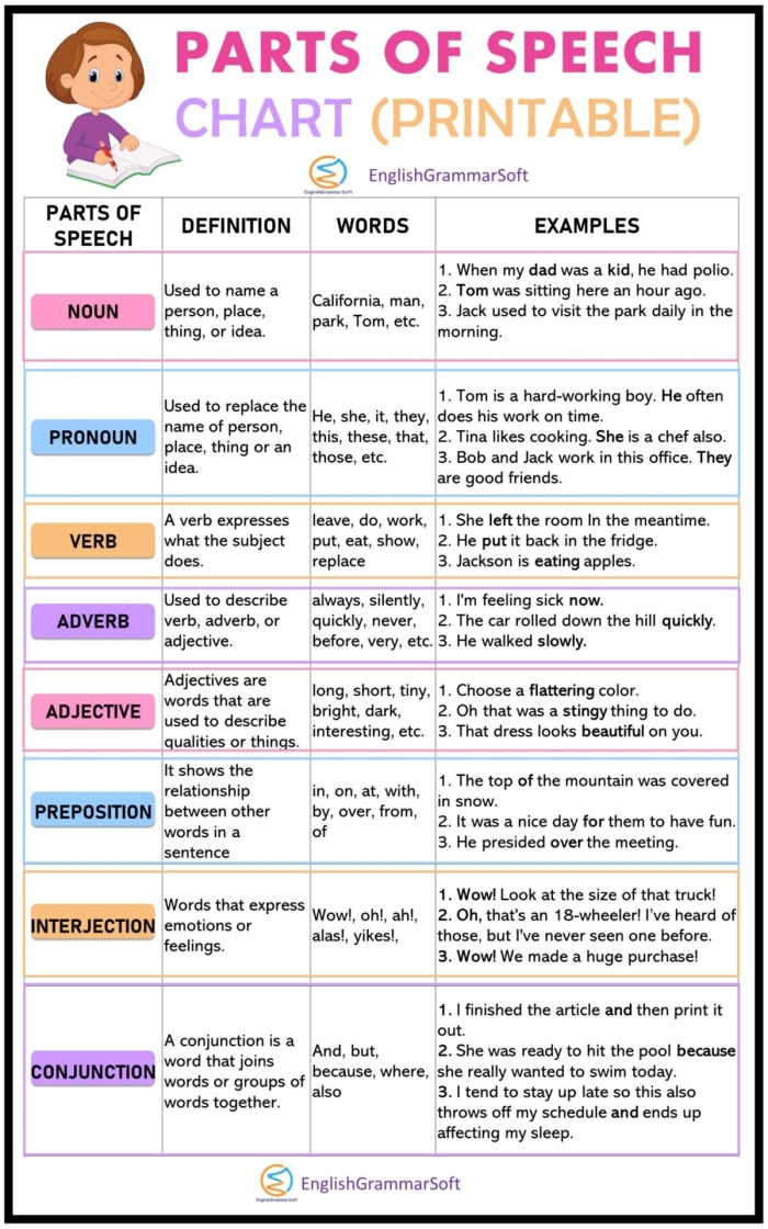 Fifth grade worksheet exercise showing adjectives and adverbs with nouns and verbs they modify for parts of speech practice
