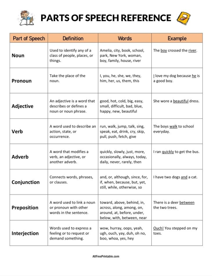 Fifth grade worksheet showing adjectives and adverbs with exercises to identify descriptive words and their corresponding nouns and verbs