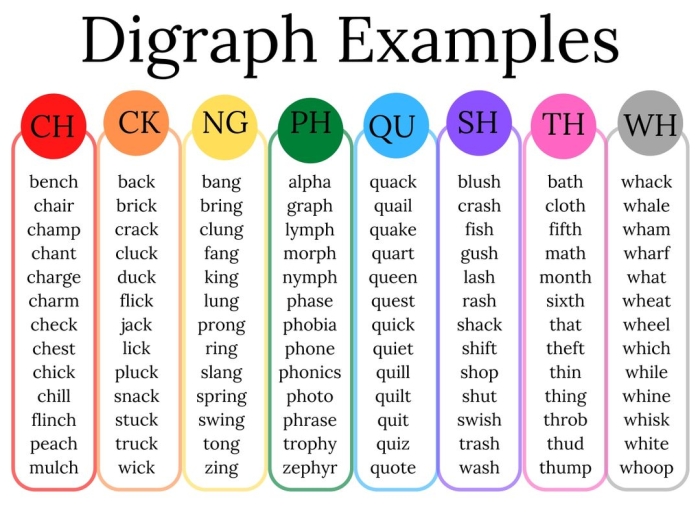 Roll a Word Beginning Consonant Digraphs Worksheet 14 Kindergarten students practicing beginning consonant digraphs with a hands-on phonics worksheet
