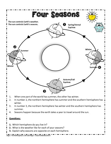 Use a Model to Identify Earth’s Seasons worksheet 7 Sixth grade science worksheet illustrating the impact of Earth's axial tilt on seasonal changes