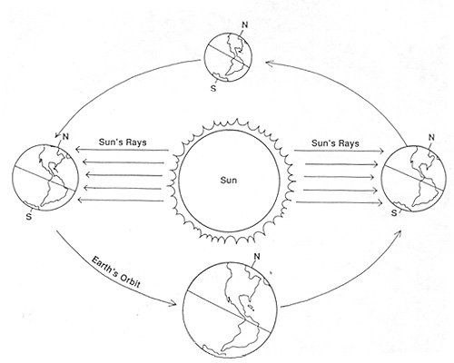 Use a Model to Identify Earths Seasons Worksheet 14 Sixth grade students identifying Earths orbital tilt and seasonal changes in a geometry worksheet