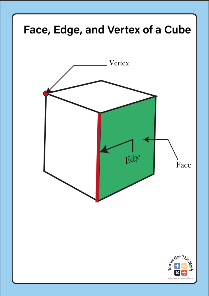 Educational image for Edges and Vertices worksheet, Grade 2 Geometry Worksheet illustrating edges and vertices of 2D shapes for second graders