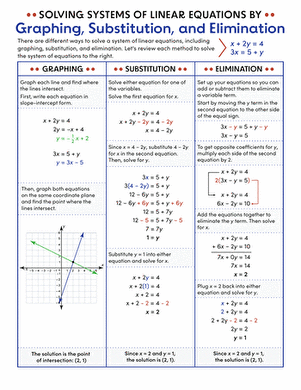 Worksheet for solving systems of linear equations using graphing, substitution, and elimination methods. Reference sheet for eighth-grade students to master linear equations.