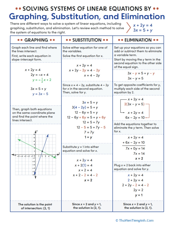 Worksheet for eighth graders on solving systems of linear equations using three methods. Reference sheet for students to learn graphing, substitution, and elimination techniques.