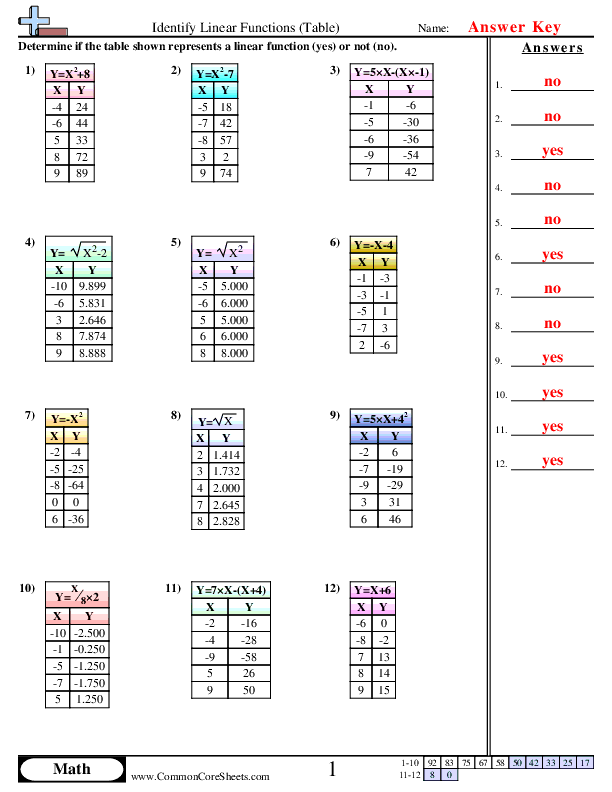 Graphing linear functions with tables in an eighth-grade algebra worksheet