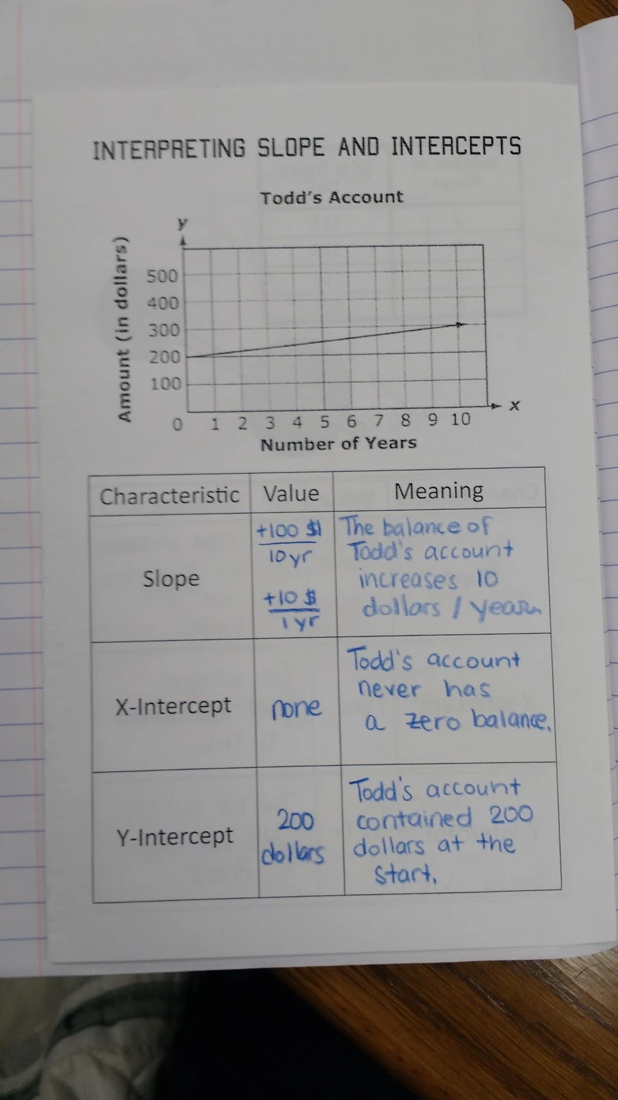 Eighth grade math worksheet showing a scatter plot graph for interpreting slopes and y-intercepts of lines of best fit
