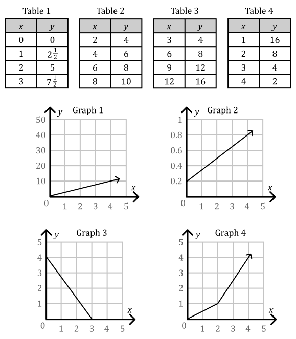 Eighth grade math worksheet focusing on graphing proportional relationships and identifying the constant of proportionality 22