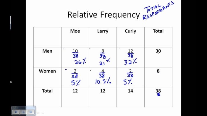 Worksheet for practicing two-way frequency tables in eighth-grade math Eighth-grade students working on a Constructing Two-Way Frequency Tables worksheet