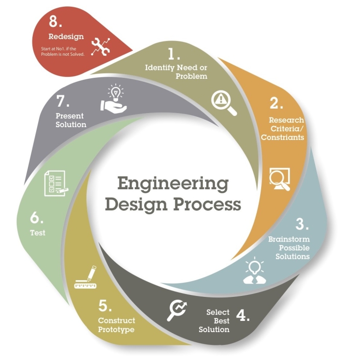 Engineering Design Process Part 1 Define the Problem Worksheet Image 23 Sixth grade worksheet graphic organizer showing the define the problem step of the engineering design process with space for student responses