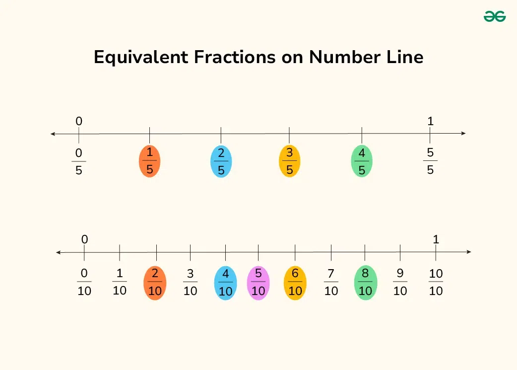 Third Grade Equivalent Fractions Number Line Activity Worksheet Worksheet featuring equivalent fractions on a number line for third graders