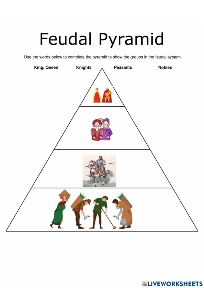 Civics and Government worksheet for Sixth Grade Detailed illustration of feudal society roles, land ownership, and responsibilities for students. Educational worksheet on feudal society for sixth graders.